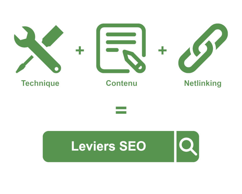 Les trois leviers du SEO