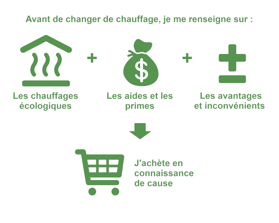 L'aide à la décision : le choix d'un chauffage