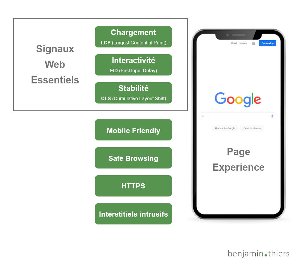 Critères Google Page Experience