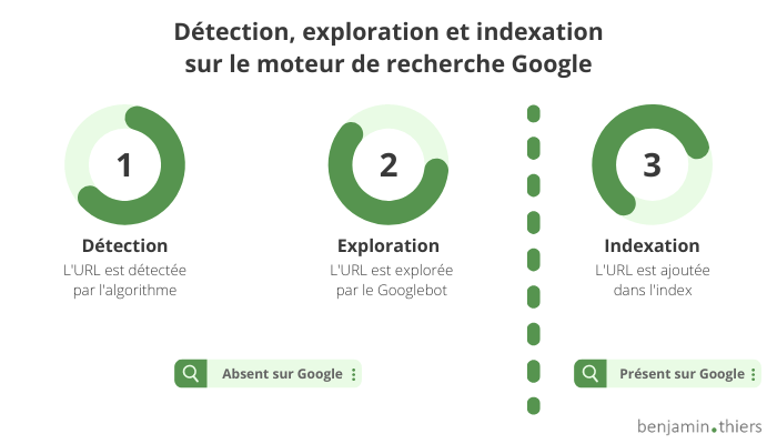 Détection, exploration et indexation par Google