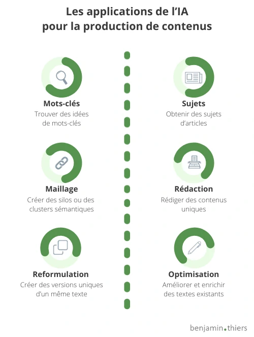 Applications IA pour la production de contenus