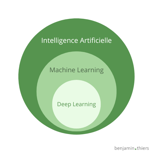 IA vs Machine Learning
