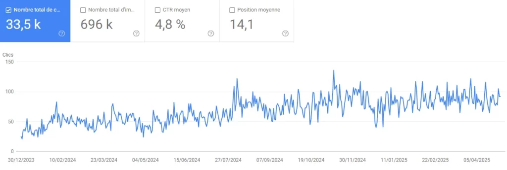 Google Search Console : clics organiques (rapport Performance)