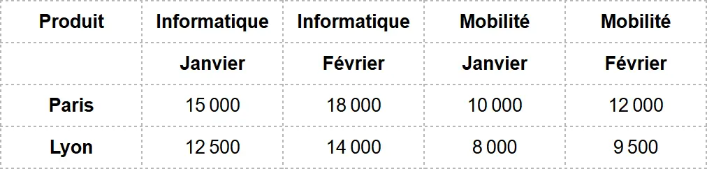 Tableau de données complexe