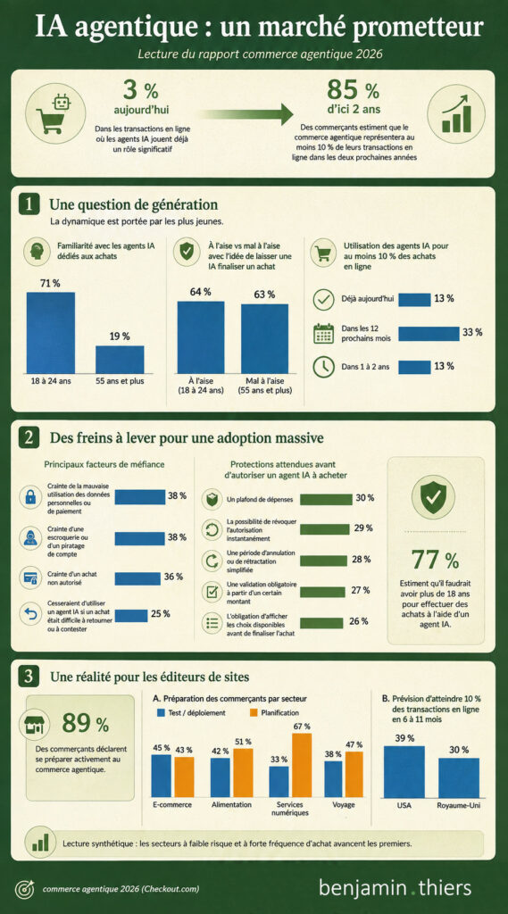 Infographie sur l'IA agentique. Détail ci-dessous.